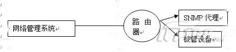 SNMPr˽W(wng)j(lu)\Рr_W(wng)j(lu)g(sh)