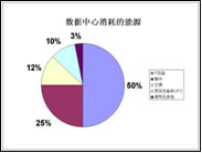光纖技術構建“綠色IT”未來_網絡技術