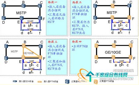 基于PTN的城域傳輸網(wǎng)建設(shè)策略探討_網(wǎng)絡(luò)技術(shù)