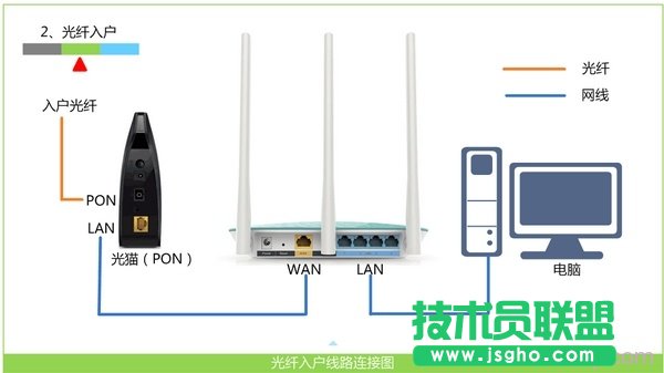 光纖接入上網(wǎng)時,路由器正確連接方式