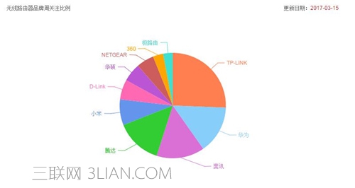 無線路由器哪個品牌好？   三聯