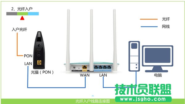 寬帶是光纖接入時(shí),Win7電腦和無線路由器的正確連接方式