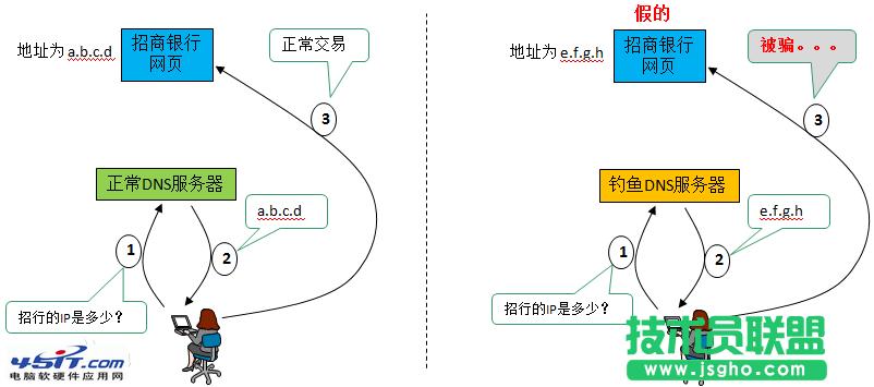 ʲôDNSٳ (lin)