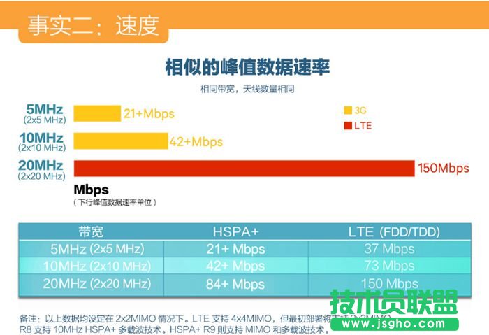 關于4G你最需要了解的幾個問題