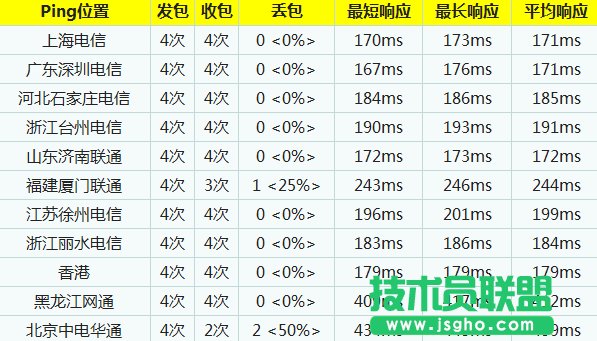 三大公用DNS服務器訪問速度比較分析 三聯