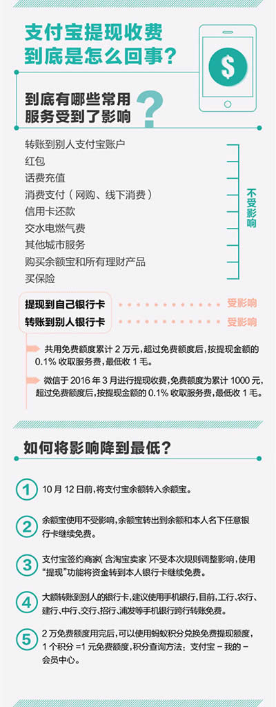 收費(fèi)對(duì)比