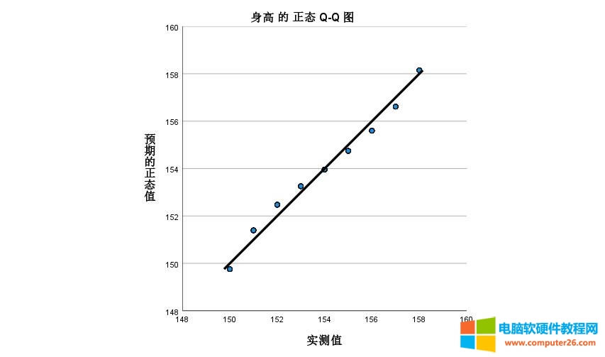 身高正態(tài)Q-Q圖
