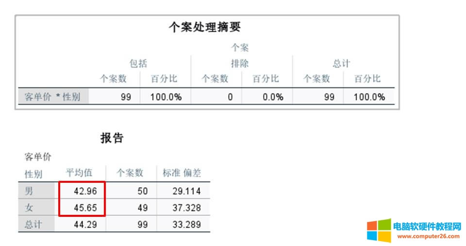 客單價平均值