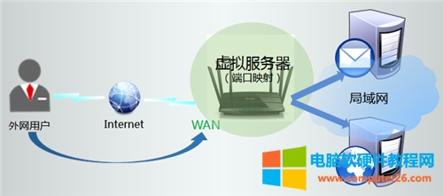 TP-Link TL-WDR7500 <a href='/wuxianluyouqi/' target='_blank'><u>無(wú)線路由器</u></a>端口映射設(shè)置圖解詳細(xì)教程1
