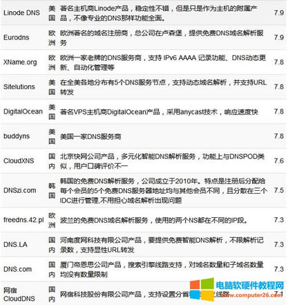 國(guó)內(nèi)外免費(fèi)域名DNS解析服務(wù)集合大全2