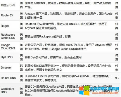 國(guó)內(nèi)外免費(fèi)域名DNS解析服務(wù)集合大全4