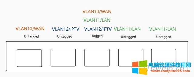 弱電箱的VLAN交換機(jī)