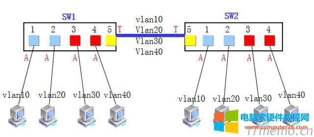 һ˿ڿԌڶvlan һ˿ͨ^vlan᣿