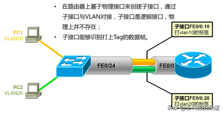 ʹ·ӽӿڌF(xin)VLANgL