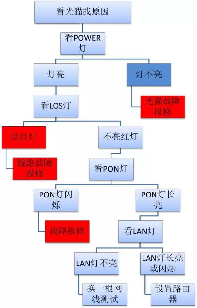 家里光纖寬帶不能上網(wǎng)怎么辦