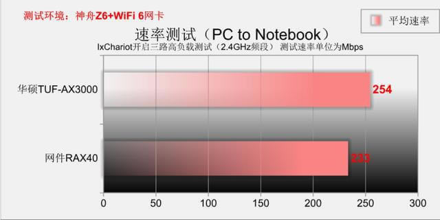 wifi6· ATTUF-AX3000 PK W(wng)RAX40 - վ