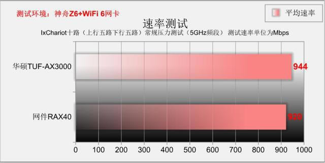 wifi6· ATTUF-AX3000 PK W(wng)RAX40 - վ