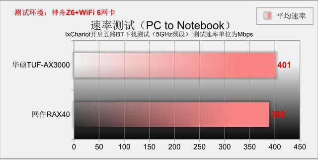 wifi6· ATTUF-AX3000 PK W(wng)RAX40 - վ