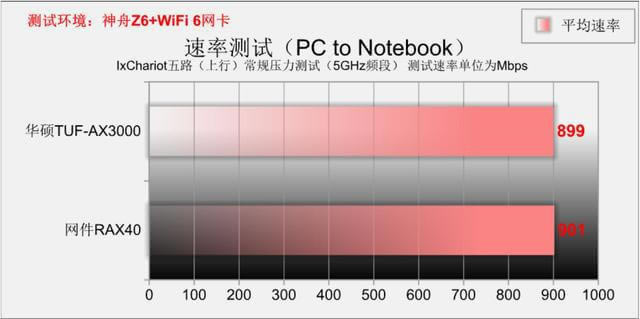 wifi6· ATTUF-AX3000 PK W(wng)RAX40 - վ