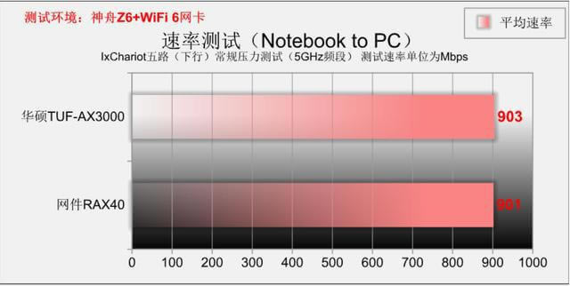 wifi6· ATTUF-AX3000 PK W(wng)RAX40 - վ