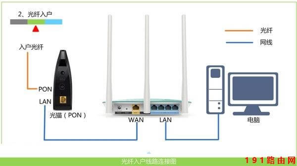 訪問192.168.1.1出現(xiàn)電信頁面怎么辦?