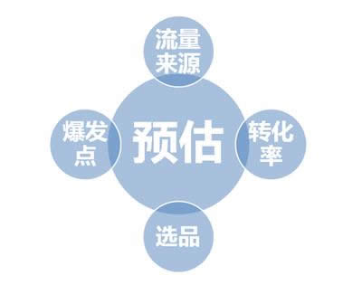 預(yù)估