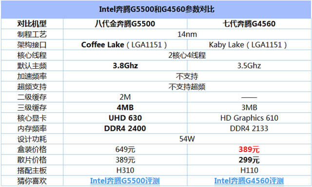 奔騰G5500和奔騰G4560區(qū)別對(duì)比實(shí)測(cè)
