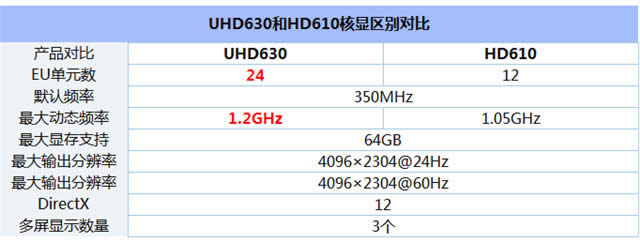 奔騰G5500和奔騰G4560區(qū)別對(duì)比實(shí)測(cè)