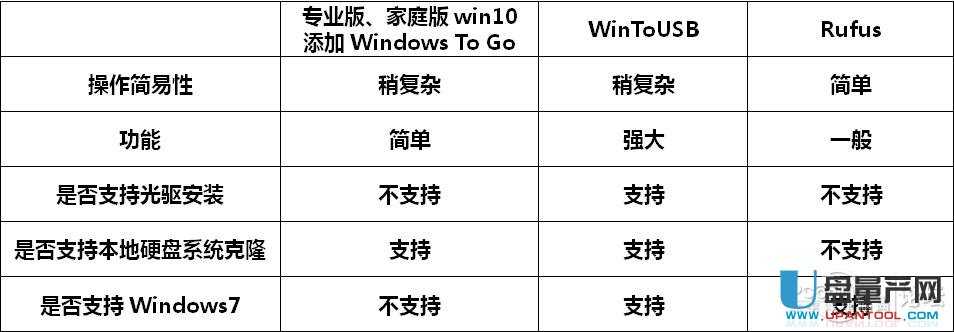 怎么安裝win10移動版到USB3.0移動固態(tài)硬盤上
