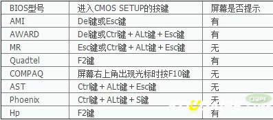 進(jìn)入BIOS的快捷鍵