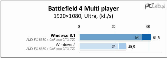 Windows7ϵy(tng)NVIDIA@\fpsΑٶ