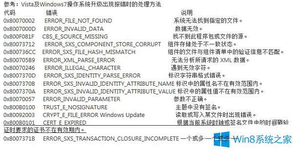 Win8.1ϵy(tng)΢ܛ~̖ea0x800b0101ôQ