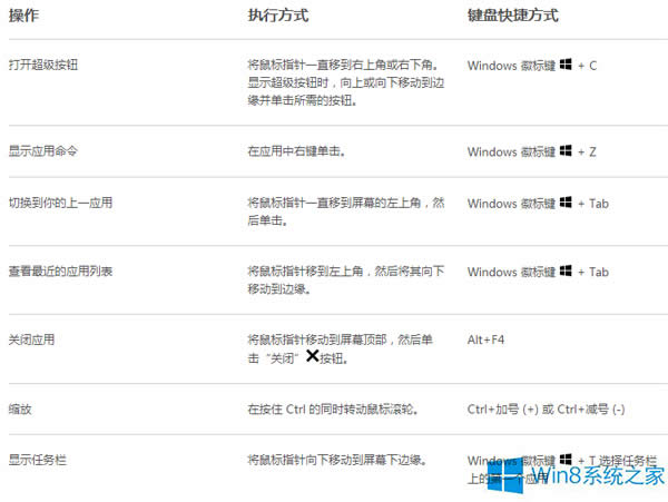 Win8系統(tǒng)用鍵盤來完成鼠標操作的快捷鍵