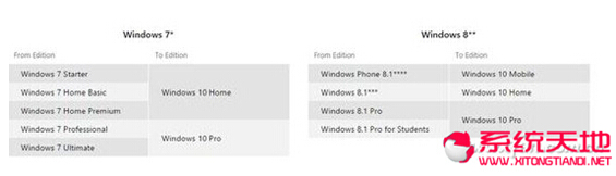 升級(jí)Windows 10系統(tǒng)還是有很多的注意事項(xiàng)你知道多少?