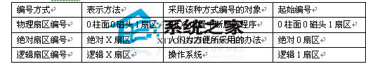 3種編號(hào)方式