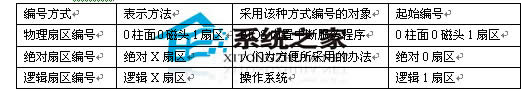 帶你走進(jìn)不熟悉的硬盤分區(qū)表世界