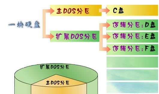 關(guān)于電腦中硬盤分區(qū)的五種分區(qū)方法介紹