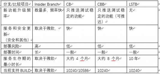 關(guān)于Win10分支區(qū)別及鏡像選擇詳細(xì)介紹